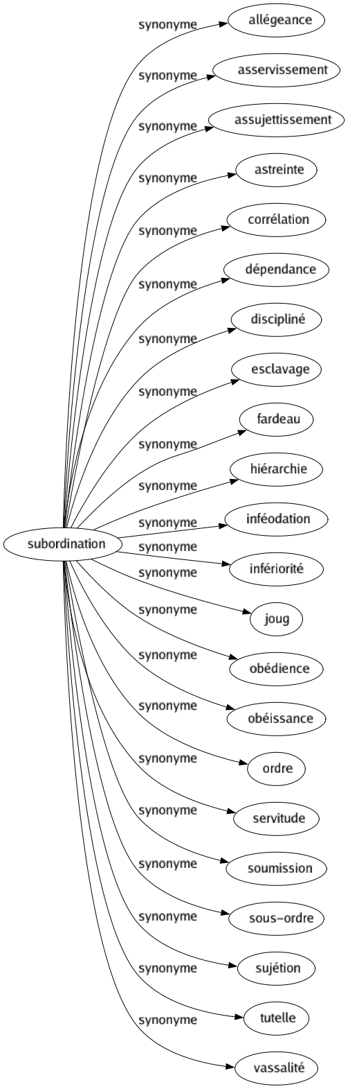 Synonyme de Subordination : Allégeance Asservissement Assujettissement Astreinte Corrélation Dépendance Discipliné Esclavage Fardeau Hiérarchie Inféodation Infériorité Joug Obédience Obéissance Ordre Servitude Soumission Sous-ordre Sujétion Tutelle Vassalité 