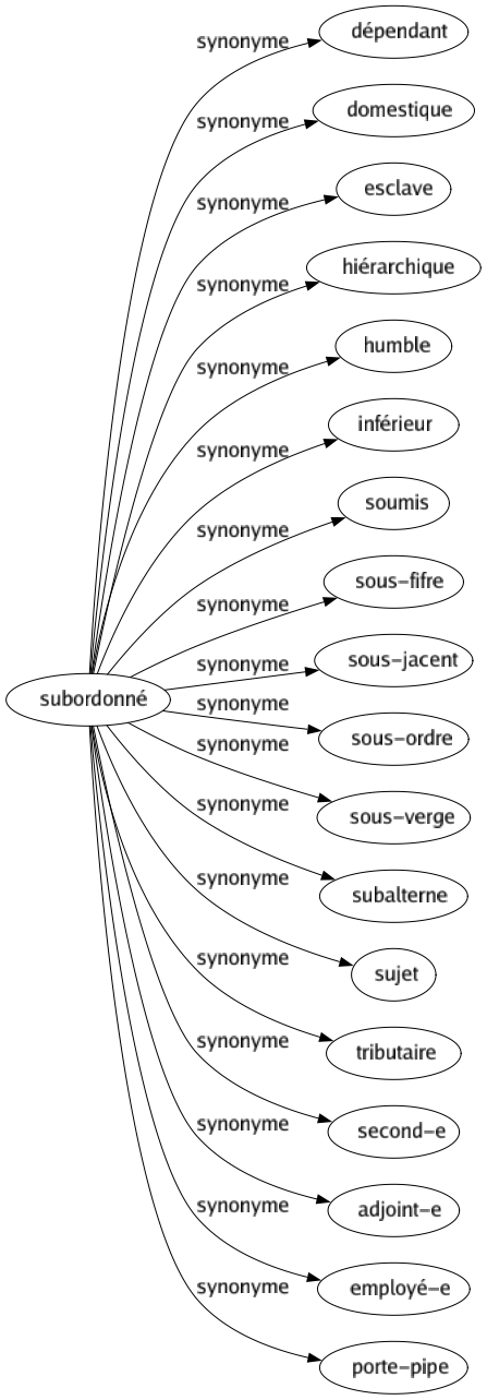 Synonyme de Subordonné : Dépendant Domestique Esclave Hiérarchique Humble Inférieur Soumis Sous-fifre Sous-jacent Sous-ordre Sous-verge Subalterne Sujet Tributaire Second-e Adjoint-e Employé-e Porte-pipe 