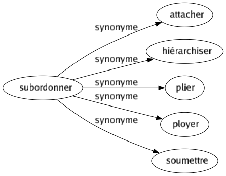 Synonyme de Subordonner : Attacher Hiérarchiser Plier Ployer Soumettre 