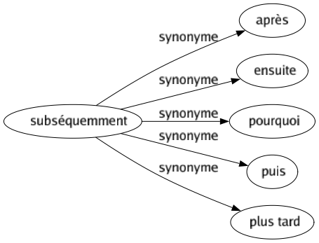 Synonyme de Subséquemment : Après Ensuite Pourquoi Puis Plus tard 