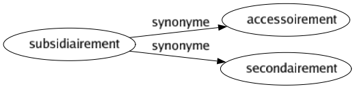 Synonyme de Subsidiairement : Accessoirement Secondairement 