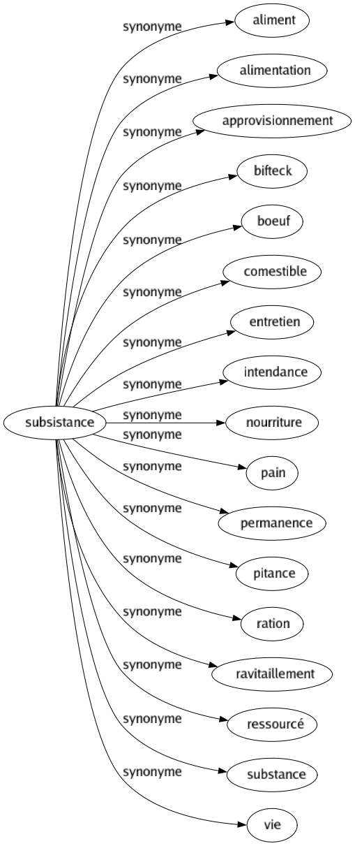 Synonyme de Subsistance : Aliment Alimentation Approvisionnement Bifteck Boeuf Comestible Entretien Intendance Nourriture Pain Permanence Pitance Ration Ravitaillement Ressourcé Substance Vie 