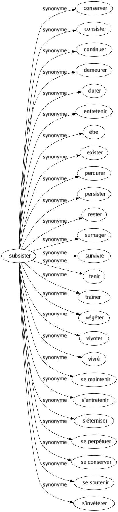Synonyme de Subsister : Conserver Consister Continuer Demeurer Durer Entretenir Être Exister Perdurer Persister Rester Surnager Survivre Tenir Traîner Végéter Vivoter Vivré Se maintenir S'entretenir S'éterniser Se perpétuer Se conserver Se soutenir S'invétérer 