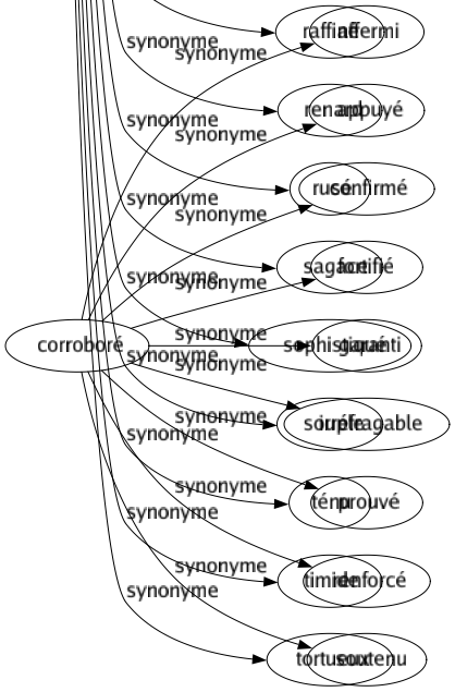 Synonyme de Subtil : Abstrait Adroit Aérien Agréable Aigu Aiguisé Alambiqué Arachnéen Astucieux Byzantin Clairvoyant Compliqué Délicat Délié Difficile Diplomate Espiègle Éthéré Exquis Fertile Fin Futé Habile Impénétrable Imperceptible Impondérable Ingénieux Insaisissable Intelligent Intrigant Inventif Léger Lucide Malin Menu Mystérieux Pénétrant Perçant Perspicace Petit Psychologue Quintessencié Raffiné Renard Rusé Sagace Sophistiqué Souple Ténu Timide Tortueux 