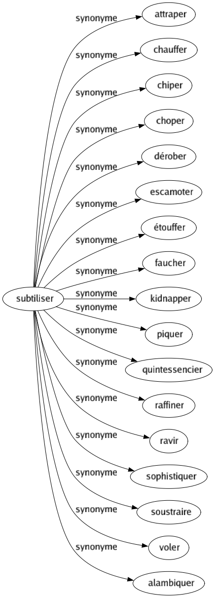 Synonyme de Subtiliser : Attraper Chauffer Chiper Choper Dérober Escamoter Étouffer Faucher Kidnapper Piquer Quintessencier Raffiner Ravir Sophistiquer Soustraire Voler Alambiquer 