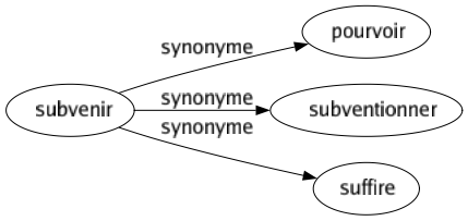 Synonyme de Subvenir : Pourvoir Subventionner Suffire 
