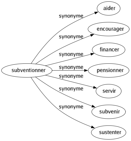 Synonyme de Subventionner : Aider Encourager Financer Pensionner Servir Subvenir Sustenter 