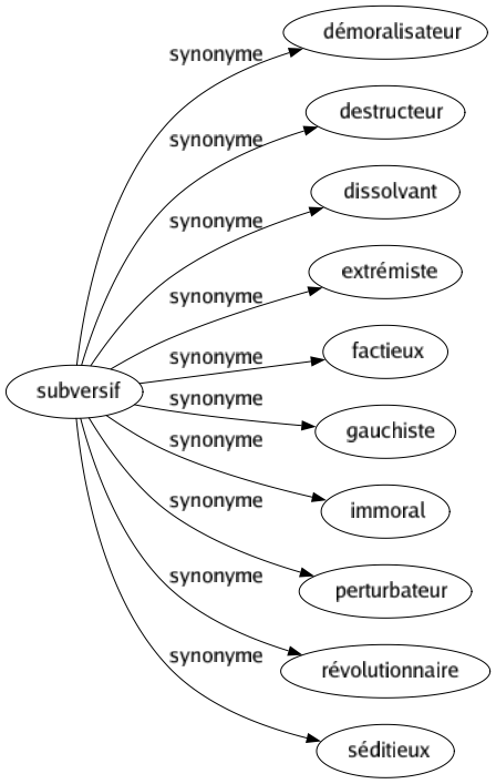 Synonyme de Subversif : Démoralisateur Destructeur Dissolvant Extrémiste Factieux Gauchiste Immoral Perturbateur Révolutionnaire Séditieux 