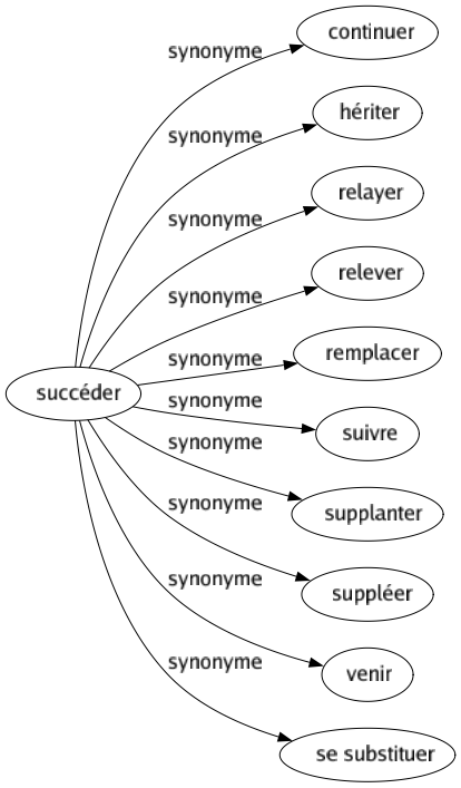 Synonyme de Succéder : Continuer Hériter Relayer Relever Remplacer Suivre Supplanter Suppléer Venir Se substituer 