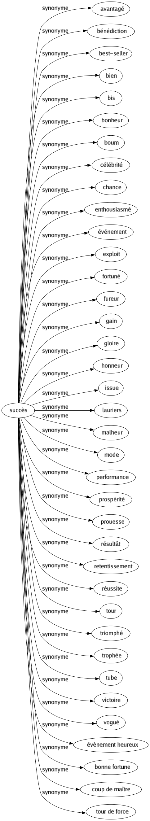 Synonyme de Succès : Avantagé Bénédiction Best-seller Bien Bis Bonheur Boum Célébrité Chance Enthousiasmé Événement Exploit Fortuné Fureur Gain Gloire Honneur Issue Lauriers Malheur Mode Performance Prospérité Prouesse Résultât Retentissement Réussite Tour Triomphé Trophée Tube Victoire Vogué Évènement heureux Bonne fortune Coup de maître Tour de force 