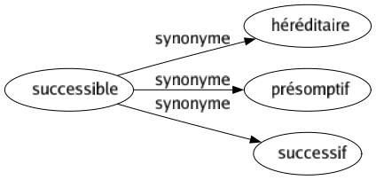 Synonyme de Successible : Héréditaire Présomptif Successif 