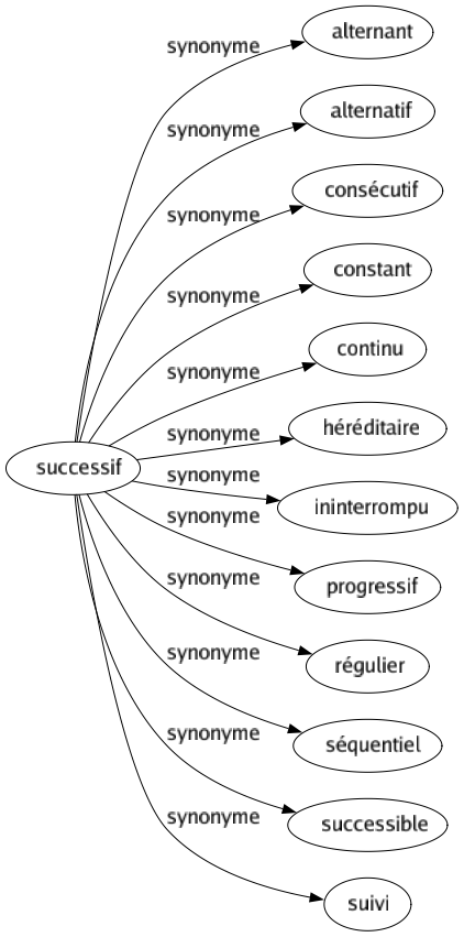 Synonyme de Successif : Alternant Alternatif Consécutif Constant Continu Héréditaire Ininterrompu Progressif Régulier Séquentiel Successible Suivi 