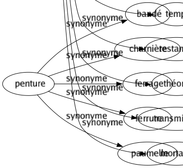 Synonyme de Succession : Alternance Alternative Aubaine Bien Cadencé Cascade Chaîné Chapelet Chronologie Circuit Consécution Continuation Cortège Courant Cours Course Défilé Déroulement Disposition Distribution Domaine Douaire Échelle Enchaînement Enfilade Énumération Étagement Fil Filé Filiation Hérédité Héritage Hoirie Kyrielle Légitimé Legs Lot Massé Ordonnancé Ordre Partagé Patrimoine Phase Portion Procession Progression Propriété Remplacement Réservé Ribambelle Saisine Sérié Suite Temps Testament Théorie Transmission Mortaille 