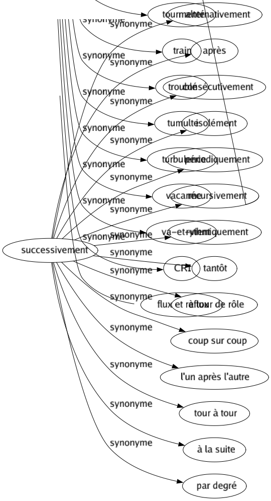 Synonyme de Successivement : Alternativement Après Consécutivement Isolément Périodiquement Récursivement Rythmiquement Tantôt À tour de rôle Coup sur coup L'un après l'autre Tour à tour À la suite Par degré 