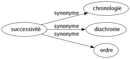 Synonyme de Successivité : Chronologie Diachronie Ordre 