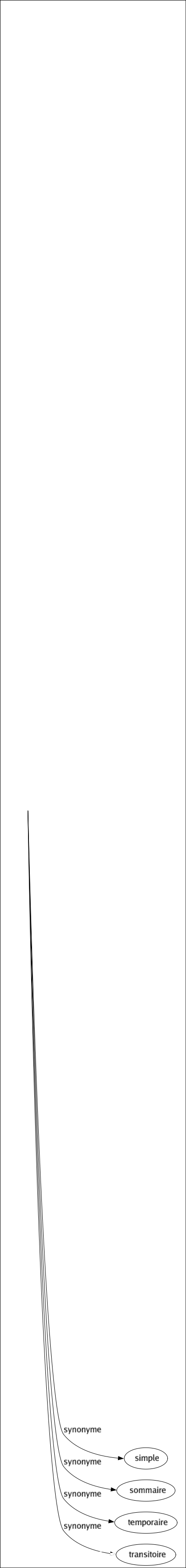 Synonyme de Succinct : Abrégé Accourci Bref Compendieux Concentré Concis Condensé Contracté Coupé Court Cursif Dense Diminué Écourté Elliptique Éphémère Fragile Fugace Fugitif Haché Intérimaire Laconique Lapidaire Léger Maigre Modeste Momentané Passager Pauvre Périssable Petit Précaire Pressé Prompt Provisoire Raccourci Ramassé Rapide Réduit Resserré Restreint Résumé Schématique Serré Simple Sommaire Temporaire Transitoire 
