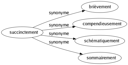 Synonyme de Succinctement : Brièvement Compendieusement Schématiquement Sommairement 