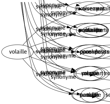 Synonyme de Succomber : Abandonner Calancher Capituler Céder Clamser Claquer Crever Décéder Dégeler Disparaître Expirer Finir Fléchir Mourir Périr Plier Ployer Sombrer Tomber Trépasser Rendre l'âme S'effondrer S'éteindre S'affaisser S'abandonner Demander grâce S'abattre Y rester Aller ad patres Avoir vécu Casser sa pipe Cronir Être emporté Être enlevé Être rappelé Être tué Fermer les paupières Fermer les yeux Paraître devant dieu Partir les pieds devant Passer l'arme à gauche Trouver la mort Se faire battre 
