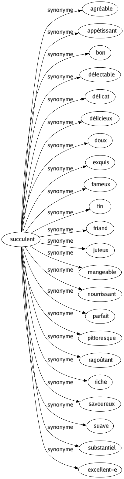 Synonyme de Succulent : Agréable Appétissant Bon Délectable Délicat Délicieux Doux Exquis Fameux Fin Friand Juteux Mangeable Nourrissant Parfait Pittoresque Ragoûtant Riche Savoureux Suave Substantiel Excellent-e 