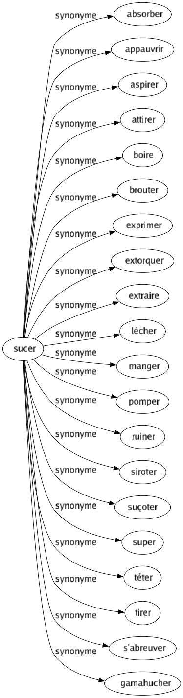 Synonyme de Sucer : Absorber Appauvrir Aspirer Attirer Boire Brouter Exprimer Extorquer Extraire Lécher Manger Pomper Ruiner Siroter Suçoter Super Téter Tirer S'abreuver Gamahucher 