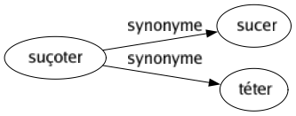 Synonyme de Suçoter : Sucer Téter 