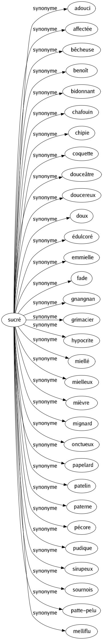 Synonyme de Sucré : Adouci Affectée Bêcheuse Benoît Bidonnant Chafouin Chipie Coquette Douceâtre Doucereux Doux Édulcoré Emmielle Fade Gnangnan Grimacier Hypocrite Miellé Mielleux Mièvre Mignard Onctueux Papelard Patelin Paterne Pécore Pudique Sirupeux Sournois Patte-pelu Melliflu 