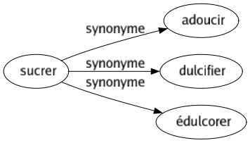 Synonyme de Sucrer : Adoucir Dulcifier Édulcorer 