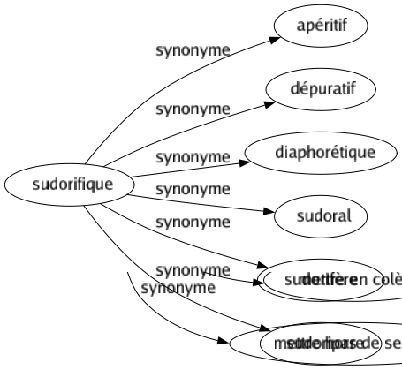 Synonyme de Sudorifique : Apéritif Dépuratif Diaphorétique Sudoral Sudorifère Sudoripare 