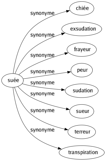 Synonyme de Suée : Chiée Exsudation Frayeur Peur Sudation Sueur Terreur Transpiration 