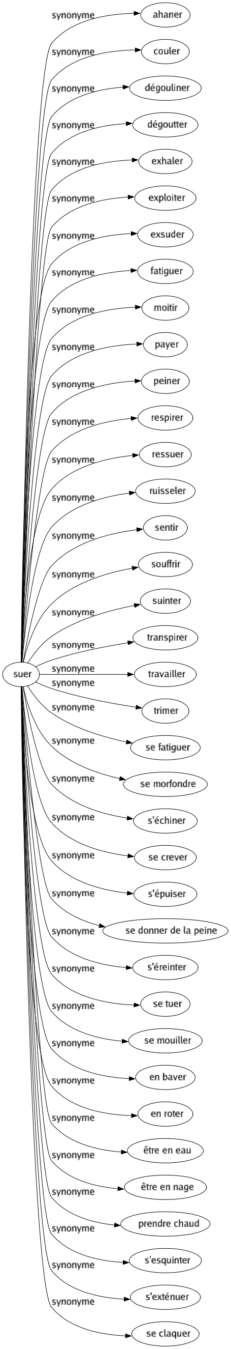 Synonyme de Suer : Ahaner Couler Dégouliner Dégoutter Exhaler Exploiter Exsuder Fatiguer Moitir Payer Peiner Respirer Ressuer Ruisseler Sentir Souffrir Suinter Transpirer Travailler Trimer Se fatiguer Se morfondre S'échiner Se crever S'épuiser Se donner de la peine S'éreinter Se tuer Se mouiller En baver En roter Être en eau Être en nage Prendre chaud S'esquinter S'exténuer Se claquer 