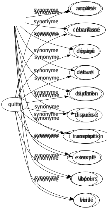 Synonyme de Sueur : Buée Corvée Eau Écumé Excrétion Exsudation Fatigué Humeur Moiteur Mouillure Peiné Souci Sudation Suée Transpiration Travail Vapeurs Veillé 