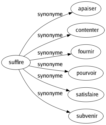 Synonyme de Suffire : Apaiser Contenter Fournir Pourvoir Satisfaire Subvenir 