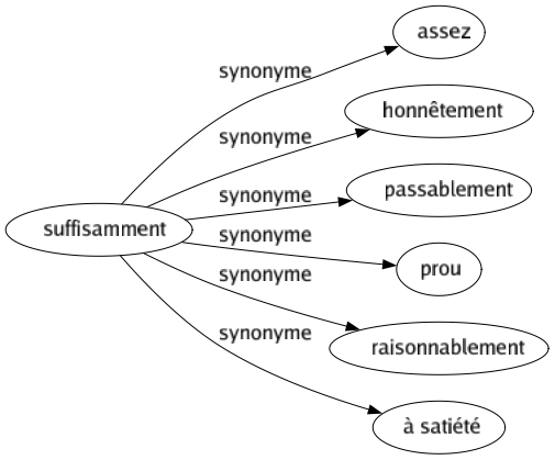 Synonyme de Suffisamment : Assez Honnêtement Passablement Prou Raisonnablement À satiété 