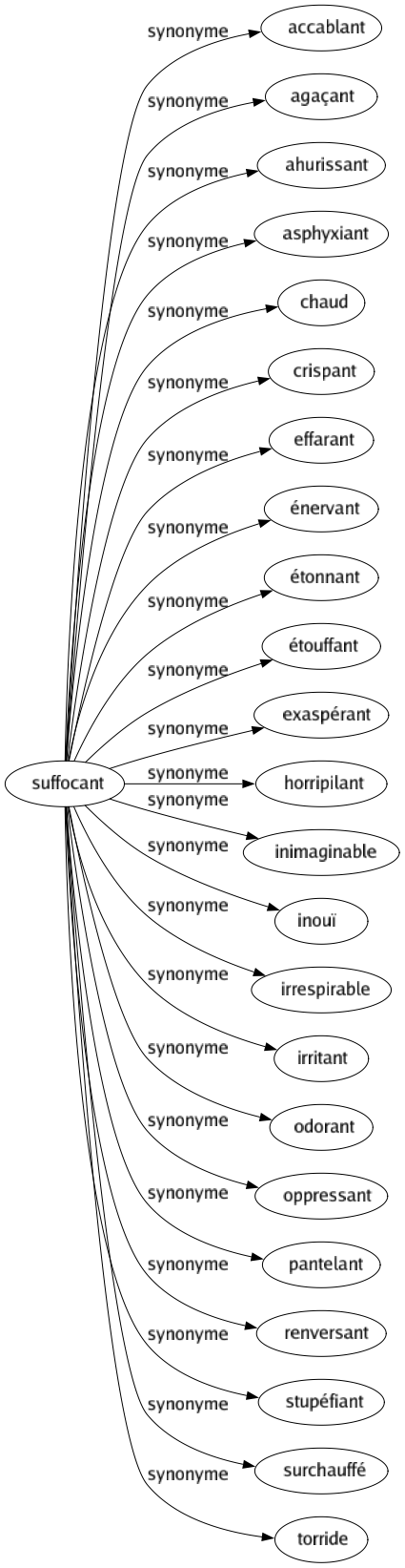 Synonyme de Suffocant : Accablant Agaçant Ahurissant Asphyxiant Chaud Crispant Effarant Énervant Étonnant Étouffant Exaspérant Horripilant Inimaginable Inouï Irrespirable Irritant Odorant Oppressant Pantelant Renversant Stupéfiant Surchauffé Torride 