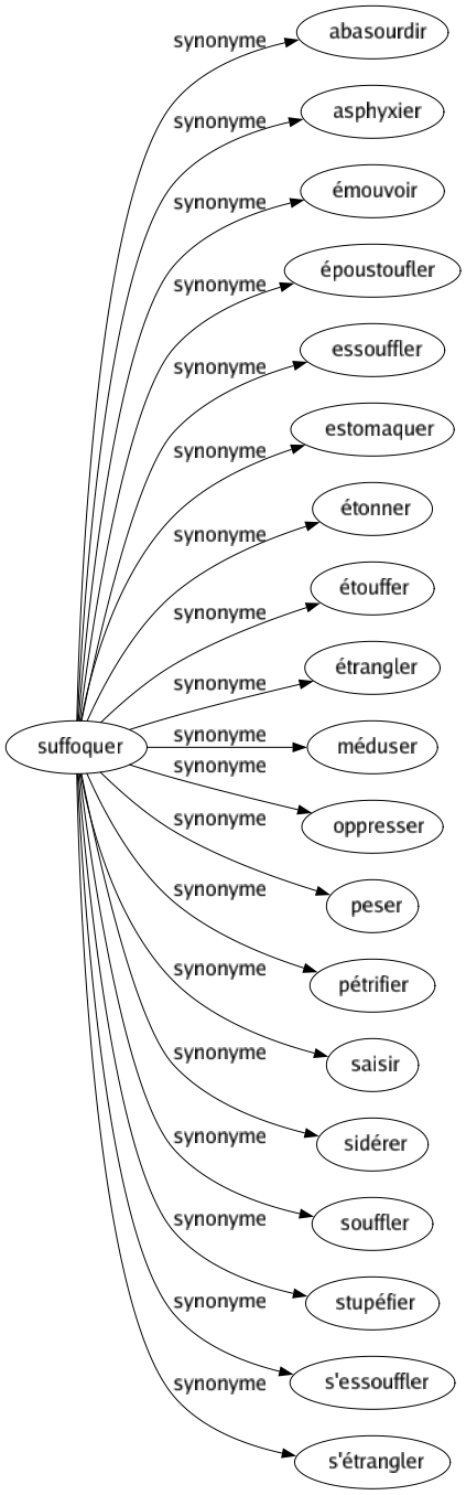 Synonyme de Suffoquer : Abasourdir Asphyxier Émouvoir Époustoufler Essouffler Estomaquer Étonner Étouffer Étrangler Méduser Oppresser Peser Pétrifier Saisir Sidérer Souffler Stupéfier S'essouffler S'étrangler 