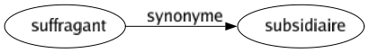 Synonyme de Suffragant : Subsidiaire 