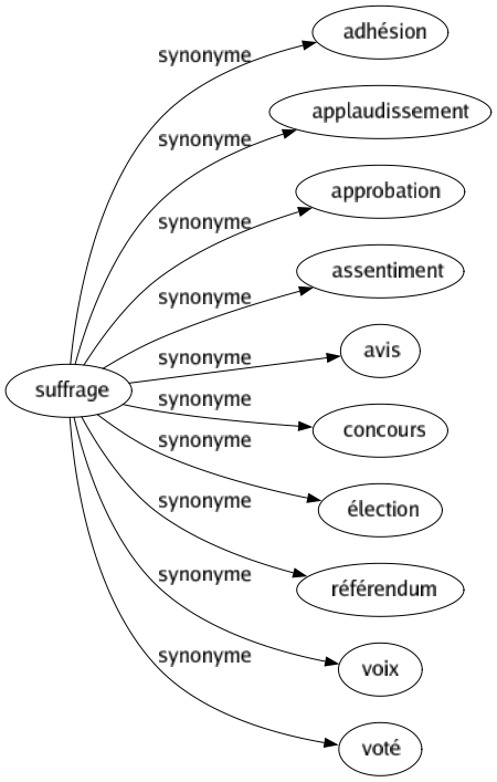 Synonyme de Suffrage : Adhésion Applaudissement Approbation Assentiment Avis Concours Élection Référendum Voix Voté 