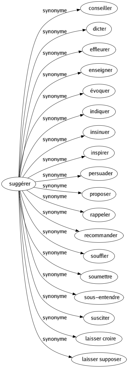 Synonyme de Suggérer : Conseiller Dicter Effleurer Enseigner Évoquer Indiquer Insinuer Inspirer Persuader Proposer Rappeler Recommander Souffler Soumettre Sous-entendre Susciter Laisser croire Laisser supposer 