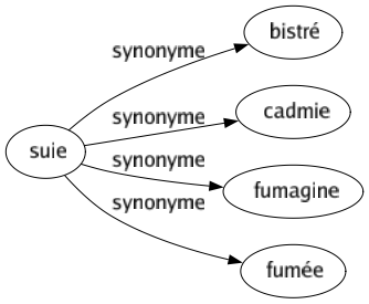 Synonyme de Suie : Bistré Cadmie Fumagine Fumée 