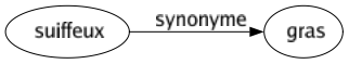 Synonyme de Suiffeux : Gras 