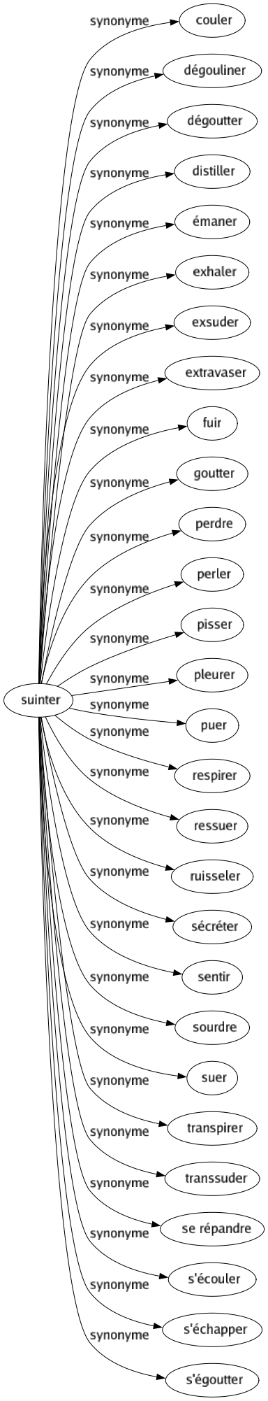 Synonyme de Suinter : Couler Dégouliner Dégoutter Distiller Émaner Exhaler Exsuder Extravaser Fuir Goutter Perdre Perler Pisser Pleurer Puer Respirer Ressuer Ruisseler Sécréter Sentir Sourdre Suer Transpirer Transsuder Se répandre S'écouler S'échapper S'égoutter 