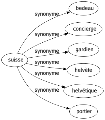Synonyme de Suisse : Bedeau Concierge Gardien Helvète Helvétique Portier 