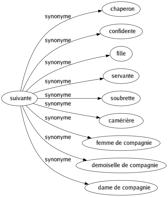 Synonyme de Suivante : Chaperon Confidente Fille Servante Soubrette Camérière Femme de compagnie Demoiselle de compagnie Dame de compagnie 