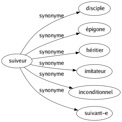Synonyme de Suiveur : Disciple Épigone Héritier Imitateur Inconditionnel Suivant-e 