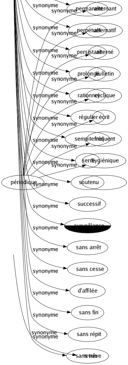 Synonyme de Suivi : Assidu Cohérent Constant Continu Continuel Couru Durable Éternel Fréquenté Immuable Incessant Indéfectible Infini Ininterrompu Interminable Invariable Logique Monitoring Opiniâtre Ordonné Permanent Perpétuel Persistant Prolongé Rationnel Régulier Sempiternel Serré Soutenu Successif Surveillance Sans arrêt Sans cesse D'affilée Sans fin Sans répit Sans trêve 