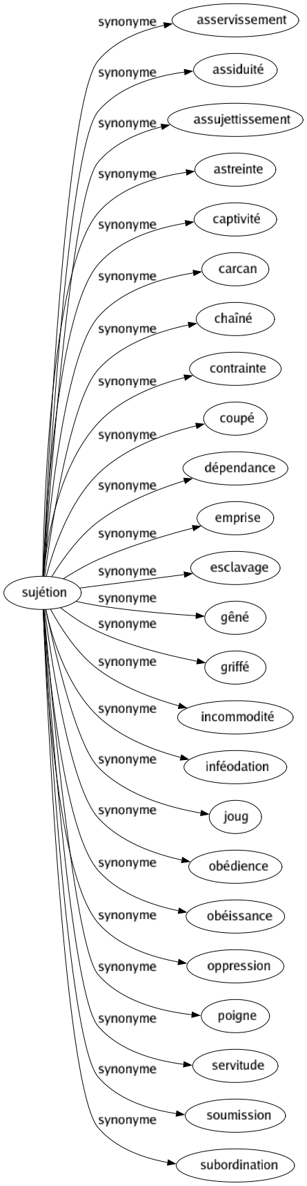Synonyme de Sujétion : Asservissement Assiduité Assujettissement Astreinte Captivité Carcan Chaîné Contrainte Coupé Dépendance Emprise Esclavage Gêné Griffé Incommodité Inféodation Joug Obédience Obéissance Oppression Poigne Servitude Soumission Subordination 