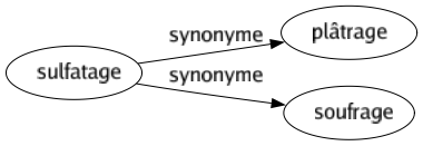 Synonyme de Sulfatage : Plâtrage Soufrage 