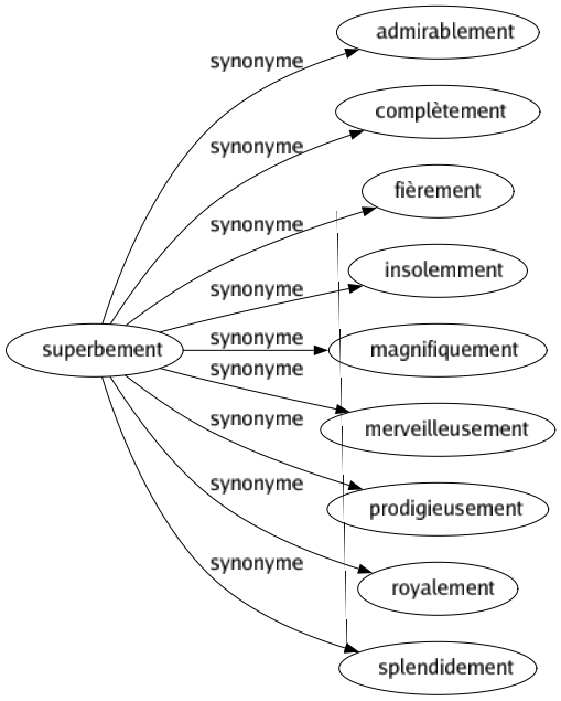 Synonyme de Superbement : Admirablement Complètement Fièrement Insolemment Magnifiquement Merveilleusement Prodigieusement Royalement Splendidement 