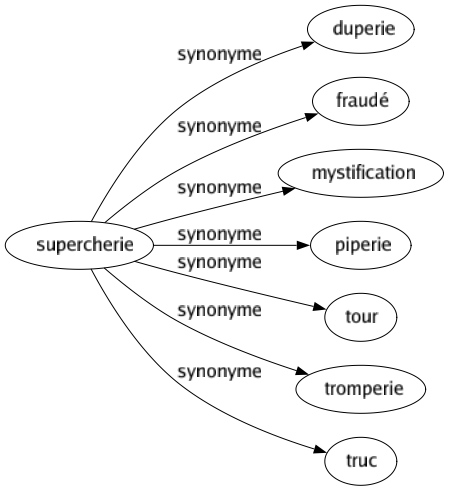 Synonyme de Supercherie : Duperie Fraudé Mystification Piperie Tour Tromperie Truc 