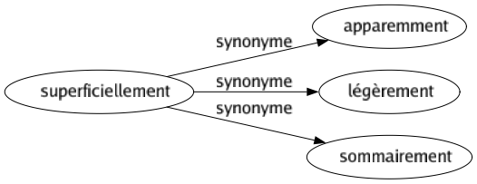 Synonyme de Superficiellement : Apparemment Légèrement Sommairement 